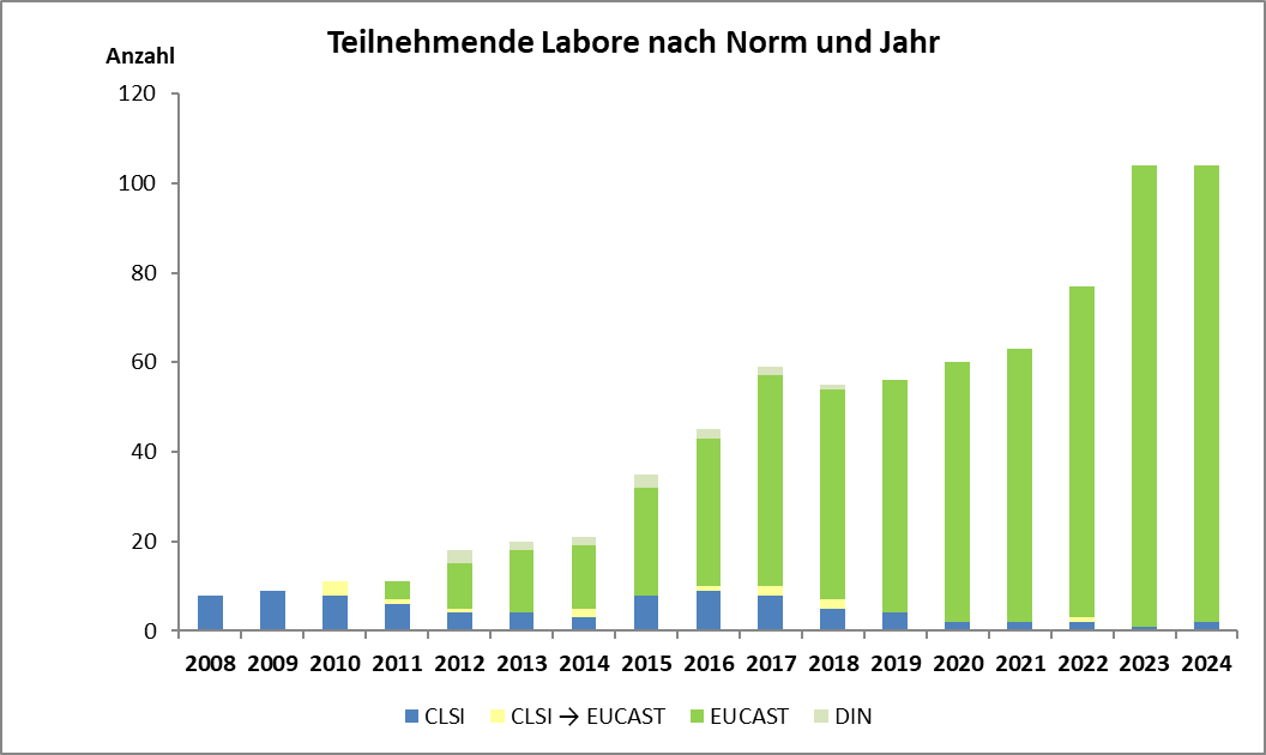 Anzahl Labore nach Jahr und Norm